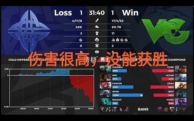 “百分百禁用”打破，韦鲁斯体系初登夏季赛，被强开阵容完美破解