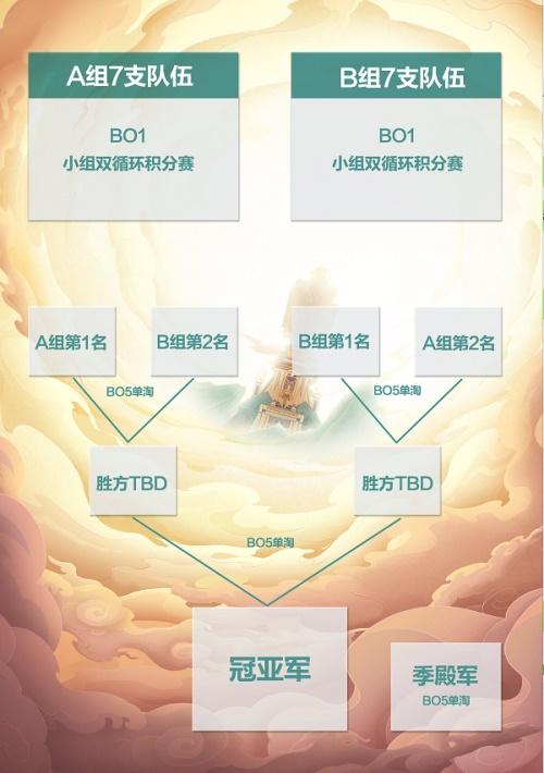 王者荣耀全国大赛与7月10日开启 各路豪杰共逐荣耀！