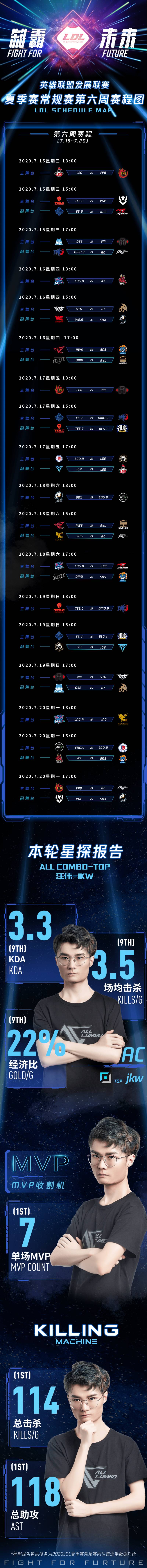 2020LDL 夏季赛第五周星探报告