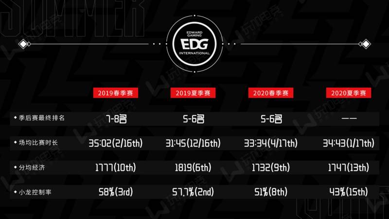 深度解析，夏季赛中举步维艰的EDG，究竟怎么了？