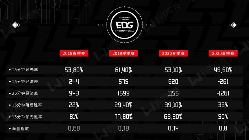 深度解析，夏季赛中举步维艰的EDG，究竟怎么了？