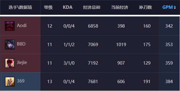 深度解析，夏季赛中举步维艰的EDG，究竟怎么了？