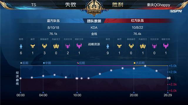 世冠快讯：TS战满三局击败重庆QG，强推体系击败大乔体系