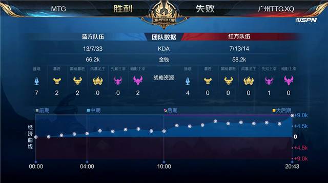 世冠快讯：MTG零封广州TTG.XQ，Xy李元芳无所畏惧突脸疯狂输出