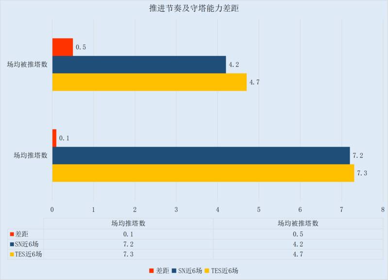 TES再战强敌望取胜，SN力撼四皇争前四
