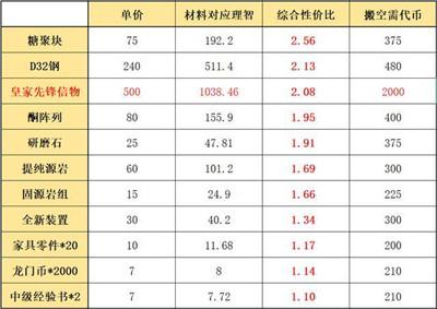 明日方舟利刃行动怎么搬空商店？活动兑换方案建议图片2