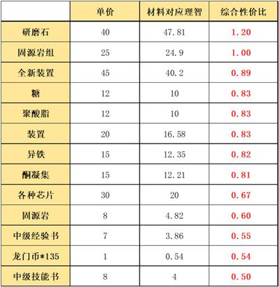 明日方舟利刃行动怎么搬空商店？活动兑换方案建议图片3