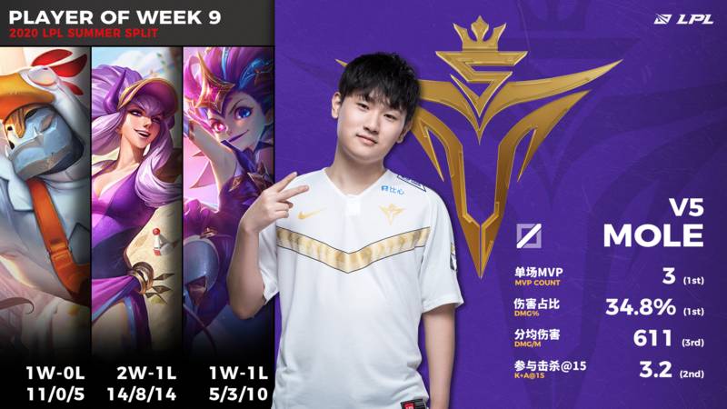 2020LPL夏季赛第九周最佳阵容