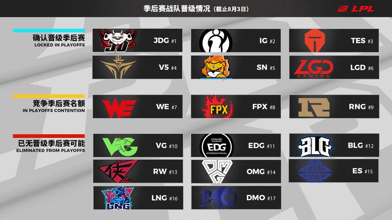 8月4日季后赛出线形势前瞻