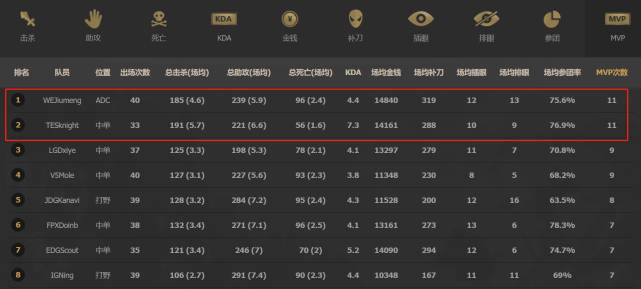 TES迎战WE冲击榜首！黄金左手将与旧梦争夺常规赛MVP！