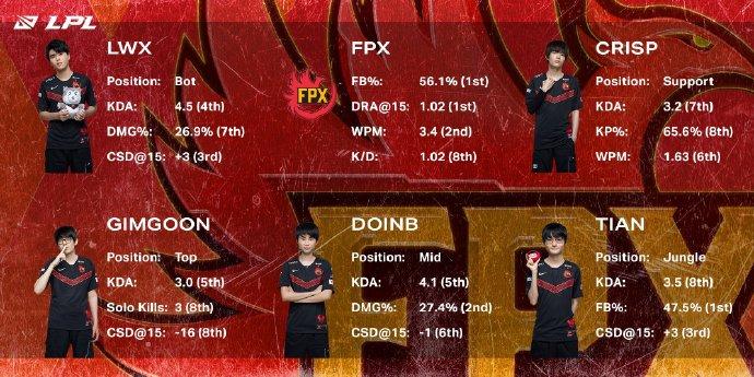 季后赛战队巡礼之FPX：困境中不断抗争，砥砺前行的世界冠军