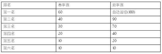 江山代有才人出 FPX与iG将确认在冒泡赛首轮中相遇