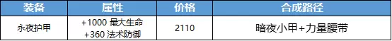 王者荣耀永夜护甲新装备属性介绍，魔女斗篷性能遭调整图片4