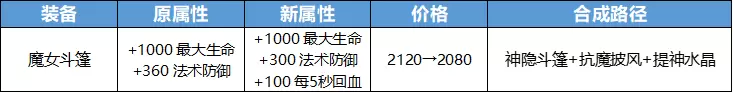 王者荣耀永夜护甲新装备属性介绍，魔女斗篷性能遭调整图片2