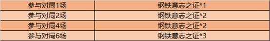王者荣耀钢铁意志之证怎么获得？战车意志活动介绍图片4