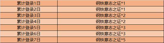 王者荣耀钢铁意志之证怎么获得？战车意志活动介绍图片3
