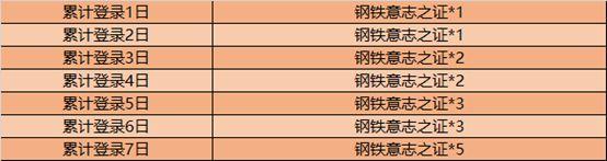王者荣耀钢铁意志之证怎么获得？战车意志活动介绍图片3