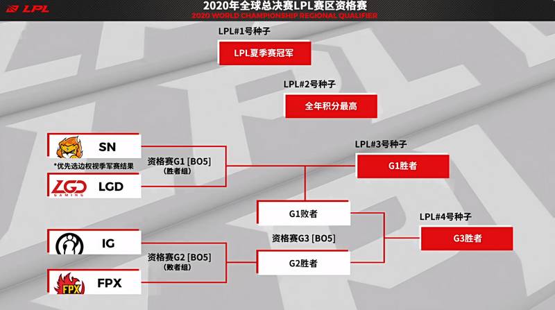 两支世界冠军迎来生死战！IG需做好BP，FPX受困于版本