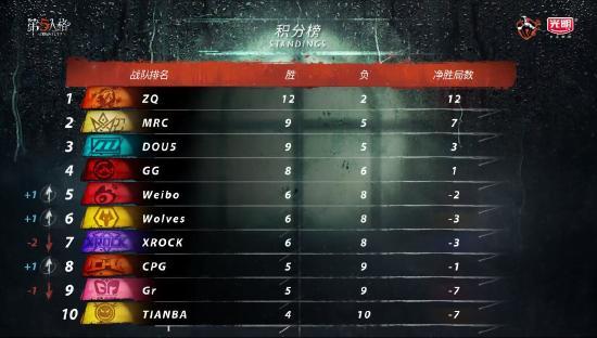 《第五人格》IVL夏季赛常规赛第九周战报：季后赛门票争夺愈加激烈