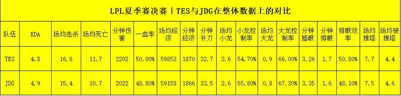 TES vs JDG｜谁将捧起夏季赛冠军奖杯？用数据分析一下
