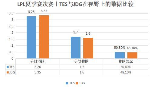 TES vs JDG｜谁将捧起夏季赛冠军奖杯？用数据分析一下