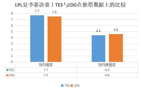 TES vs JDG｜谁将捧起夏季赛冠军奖杯？用数据分析一下