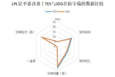 TES vs JDG｜谁将捧起夏季赛冠军奖杯？用数据分析一下
