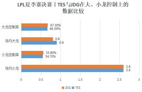 TES vs JDG｜谁将捧起夏季赛冠军奖杯？用数据分析一下