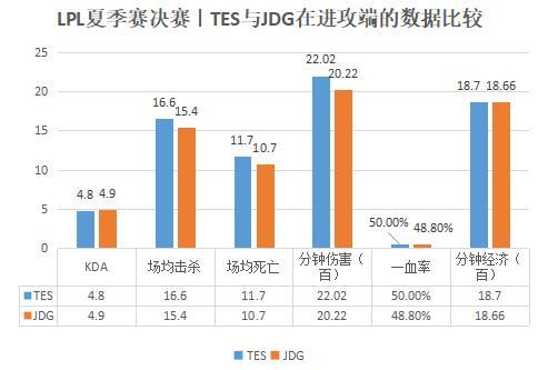 TES vs JDG｜谁将捧起夏季赛冠军奖杯？用数据分析一下