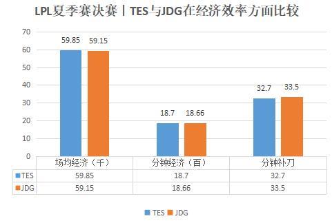 TES vs JDG｜谁将捧起夏季赛冠军奖杯？用数据分析一下