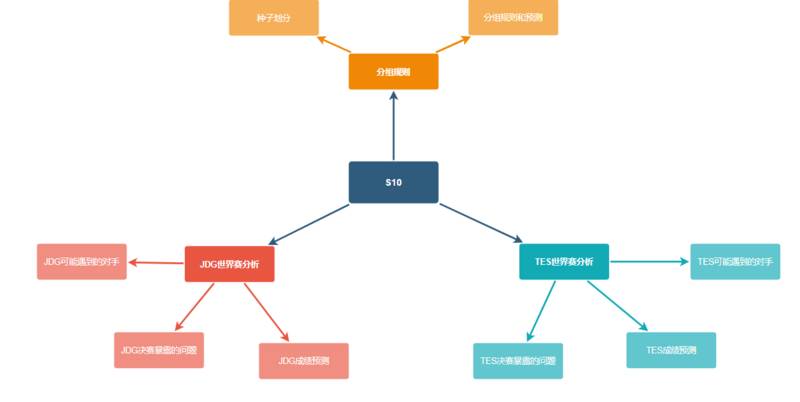 赛场剑闻：新王出征！S10 JDG&TES世界赛形势分析！