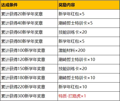 灌篮高手手游加油开学季活动介绍，收集新学年奖章领福利图片2