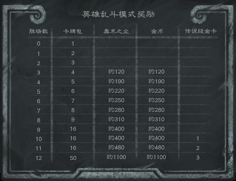 炉石传说英雄乱斗角斗场奖励有哪些？9月24日正式开放图片2