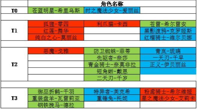 机动战姬聚变4星角色的强度排行是什么样的？