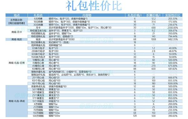 梵花录氪金礼包性价比分析