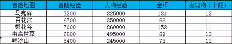 大唐无双冒险地图及经验一览