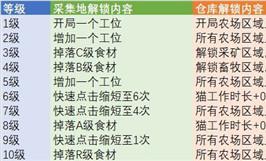 猫旅馆物语高级食材在哪里获得