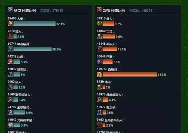 B站答题部落方最多玩家的种族是哪一个