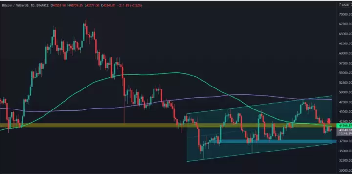 比特币走势如何 如果BTC跌破4万美元会如何