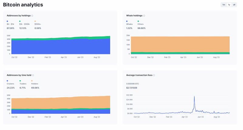 比特币玩家积极囤币 非活跃比特币供应量创历史新高