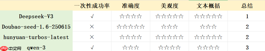 Doubao1.5,DeepseekV3,Qwen,hunyuna分析能力对比:以Aipy泡泡玛特商业分析为例