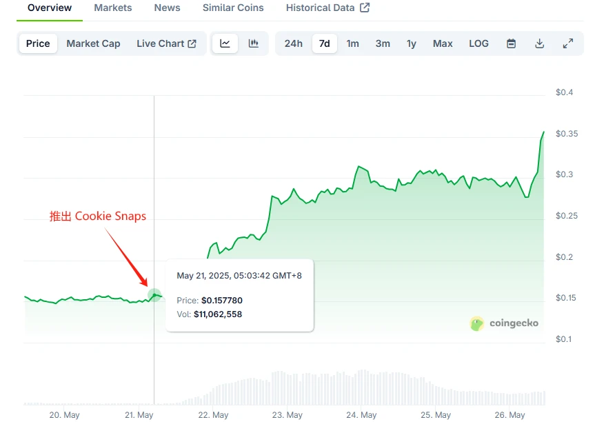 Cookie首个合作项目Spark积分攻略 一文详解