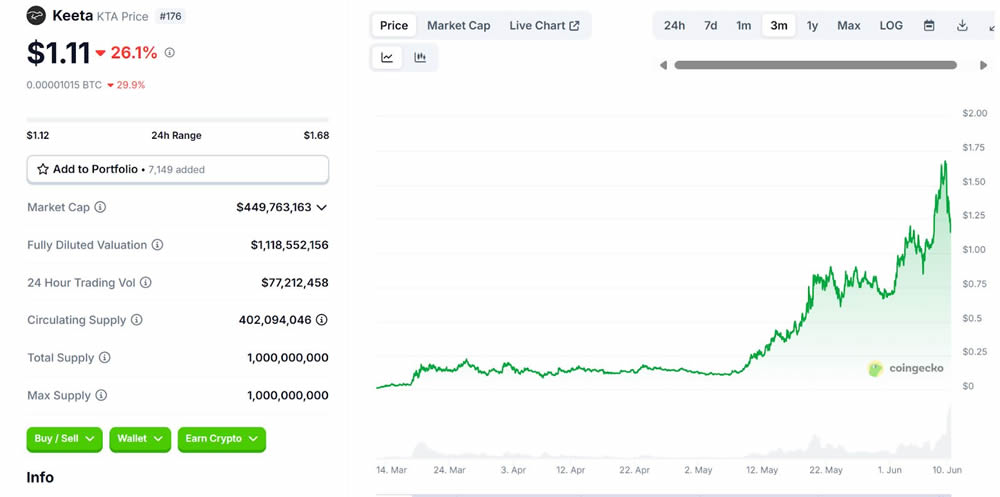 Keeta Network(KTA)币是什么？KTA代币经济学概述