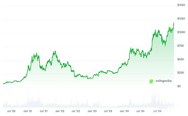 比特币近期价格为何上涨如此之快？比特币价格上涨快速的原因分析