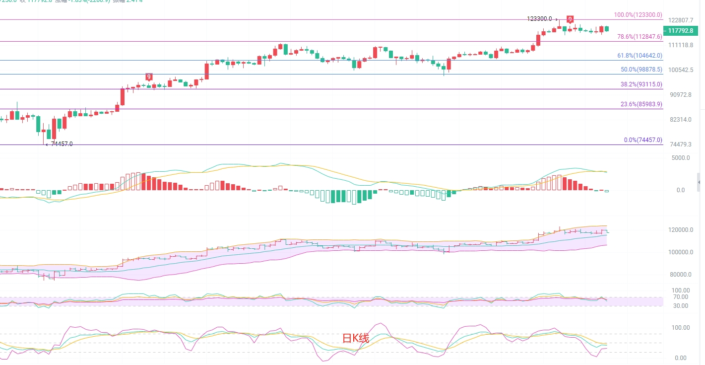 比特币（BTC）短线跳水，多重支撑位成关键