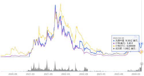 HNT币今日价5.80美元 历史走势详解