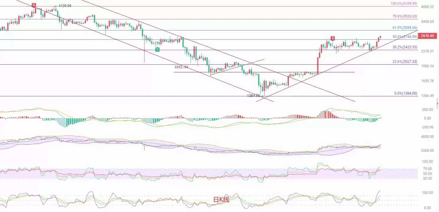 以太坊多空决战！ETH阻力位逼近，警惕变盘