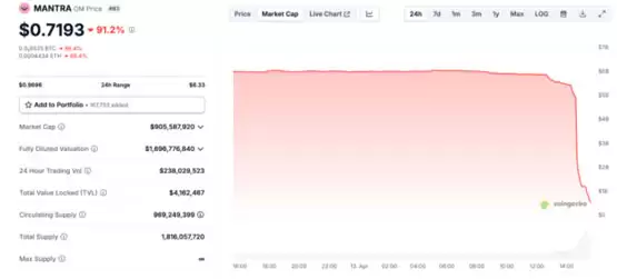 Mantra暴跌90%：币圈“割韭菜”？真相揭秘