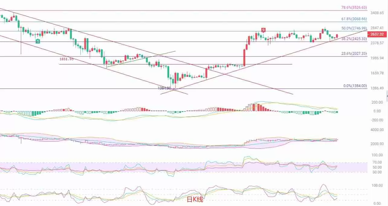 ETH多空博弈：高位震荡，短线策略指南