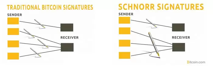Taproot升级：比特币隐私、效率双突破